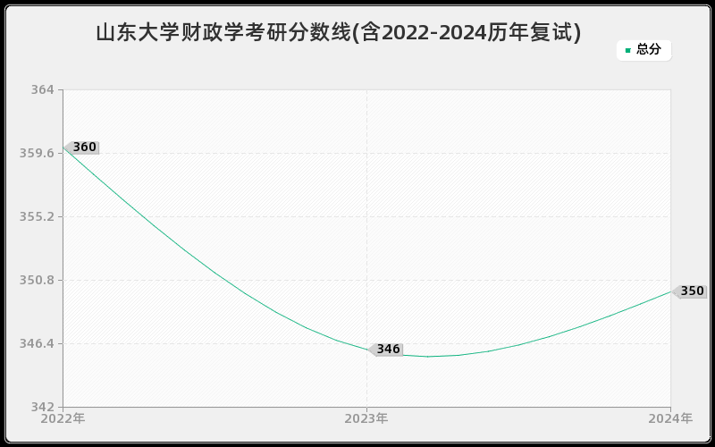 山东大学财政学考研分数线(含2022-2024历年复试)