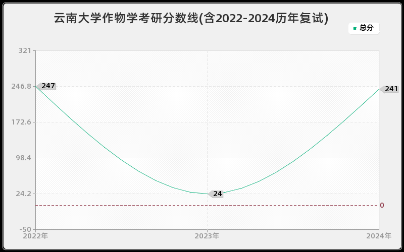 云南大学作物学考研分数线(含2022-2024历年复试)