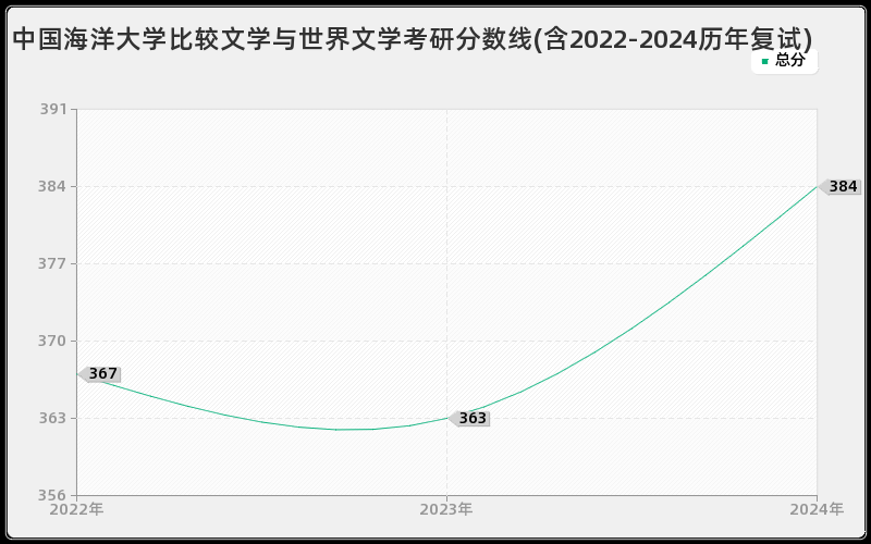 中国海洋大学比较文学与世界文学考研分数线(含2022-2024历年复试)