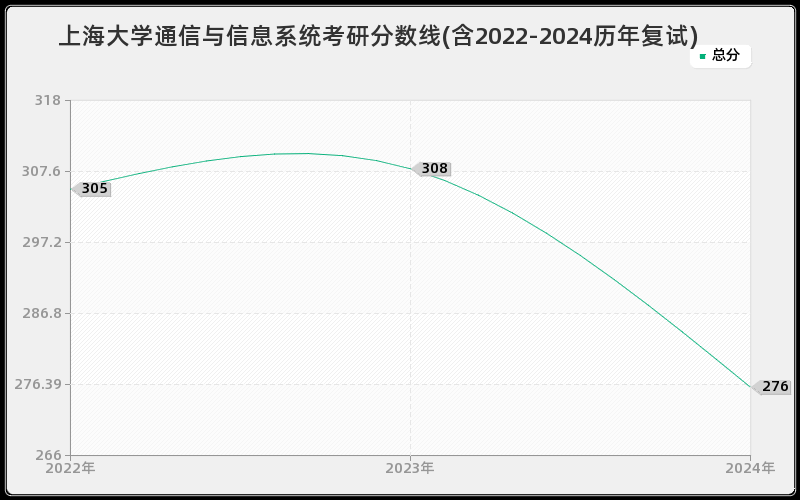 上海大学通信与信息系统考研分数线(含2022-2024历年复试)