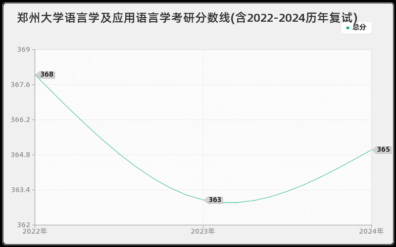 郑州大学语言学及应用语言学考研分数线(含2022-2024历年复试)