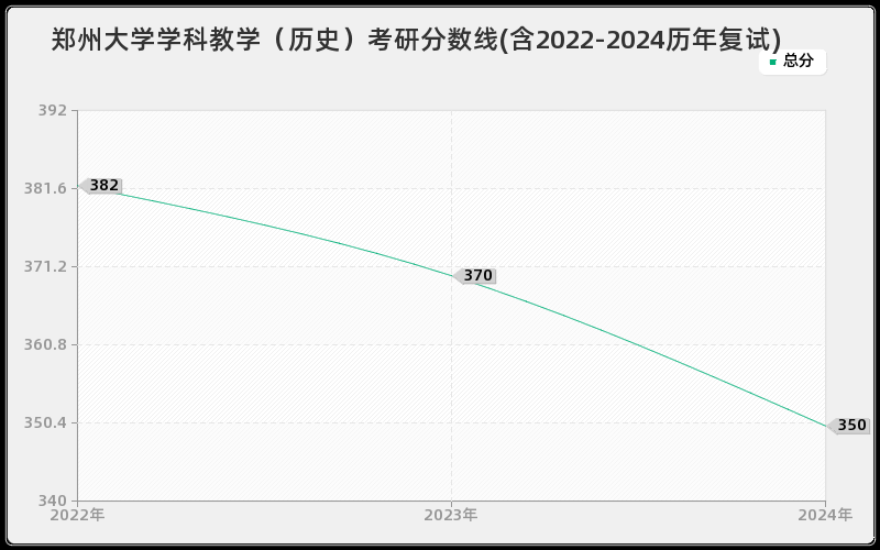 郑州大学学科教学（历史）考研分数线(含2022-2024历年复试)