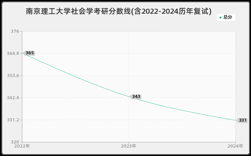 南京理工大学社会学考研分数线(含2022-2024历年复试)