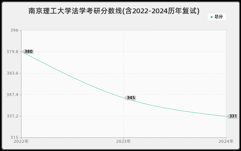 南京理工大学法学考研分数线(含2022-2024历年复试)