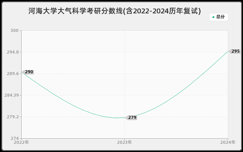 河海大学大气科学考研分数线(含2022-2024历年复试)