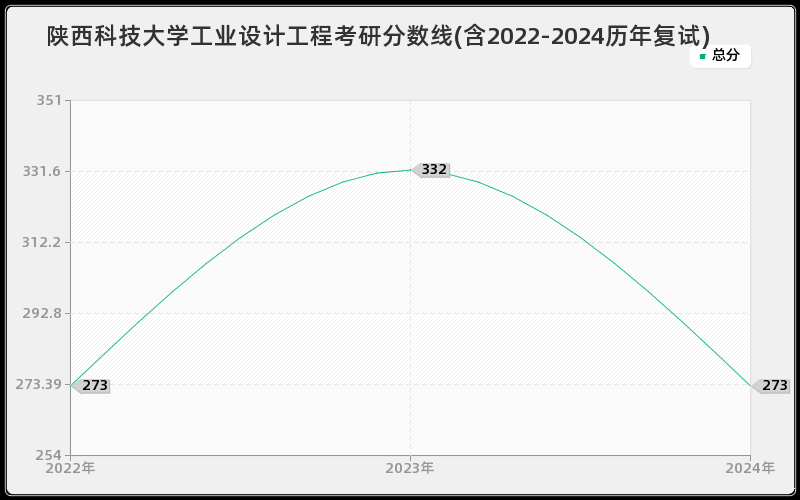 陕西科技大学工业设计工程考研分数线(含2022-2024历年复试)