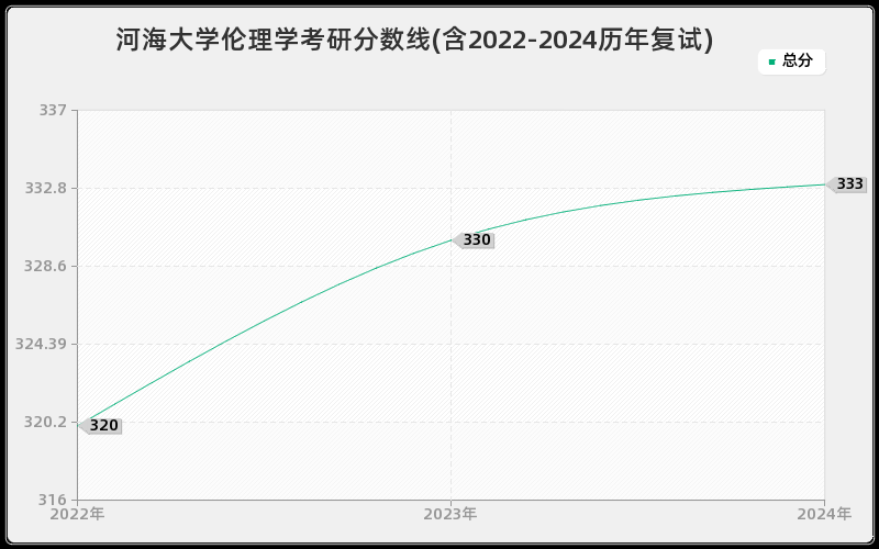 河海大学伦理学考研分数线(含2022-2024历年复试)