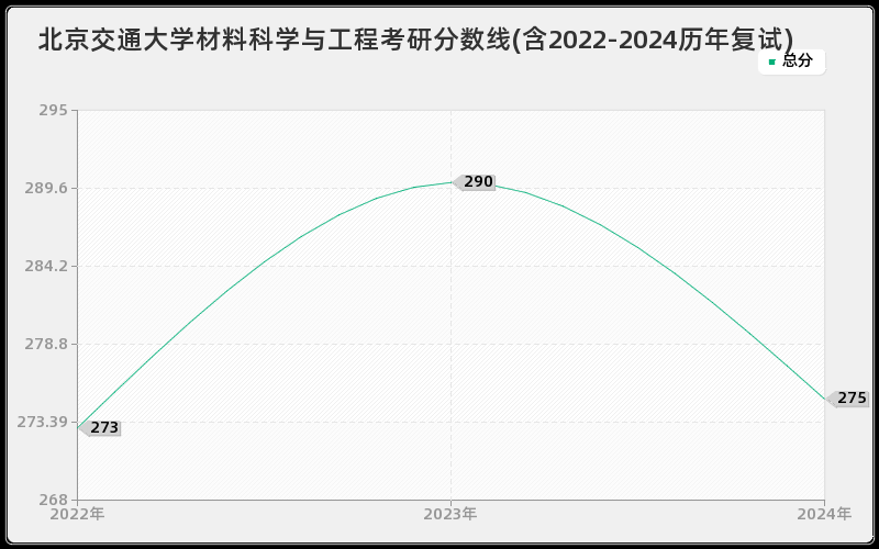 北京交通大学材料科学与工程考研分数线(含2022-2024历年复试)