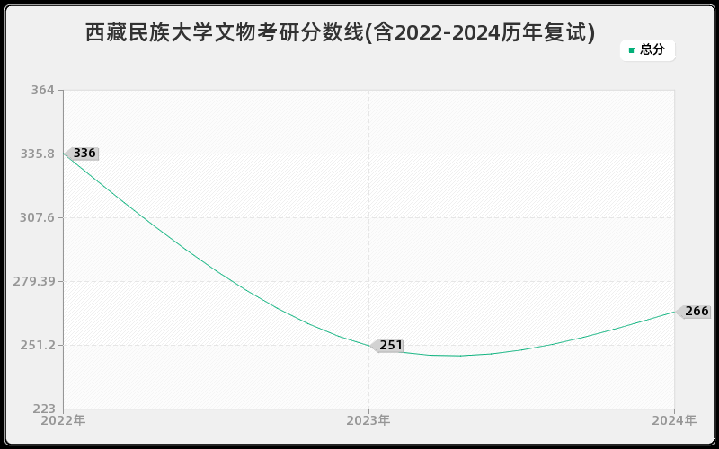 西藏民族大学文物考研分数线(含2022-2024历年复试)