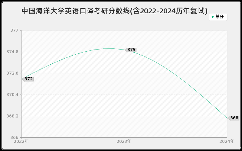 中国海洋大学英语口译考研分数线(含2022-2024历年复试)