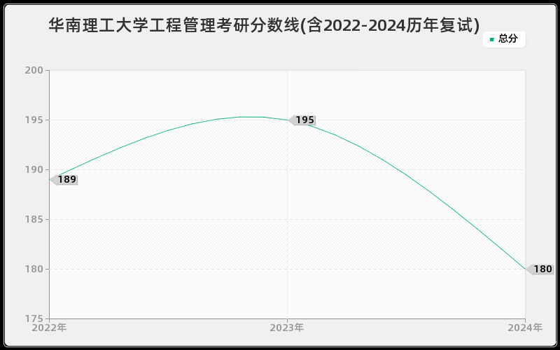 华南理工大学工程管理考研分数线(含2022-2024历年复试)