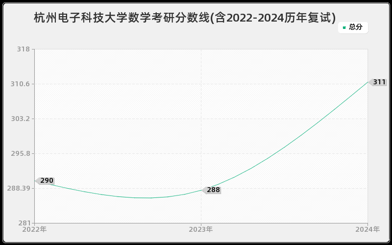 杭州电子科技大学数学考研分数线(含2022-2024历年复试)