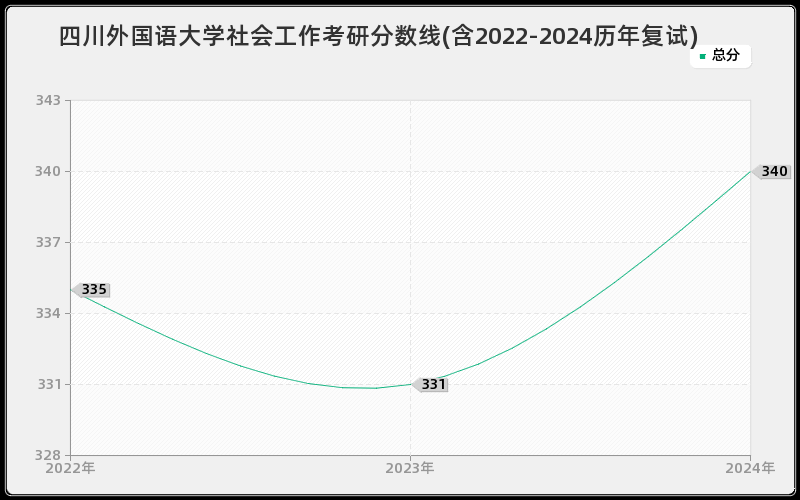 四川外国语大学社会工作考研分数线(含2022-2024历年复试)