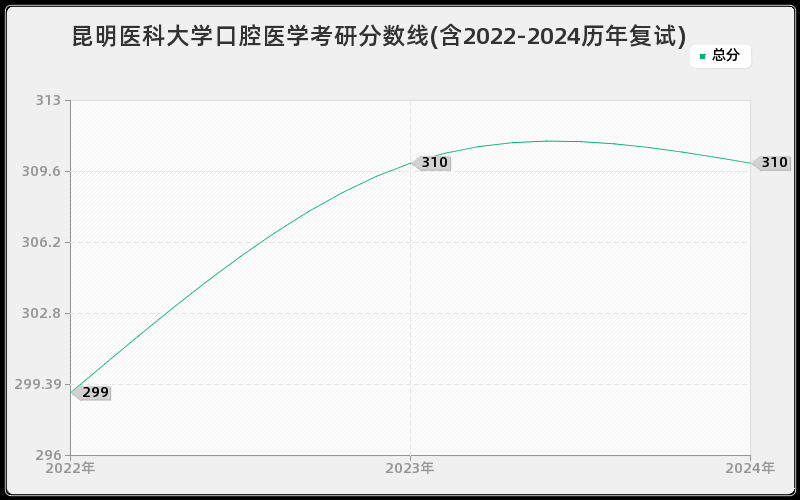 昆明医科大学口腔医学考研分数线(含2022-2024历年复试)