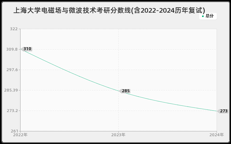 上海大学电磁场与微波技术考研分数线(含2022-2024历年复试)