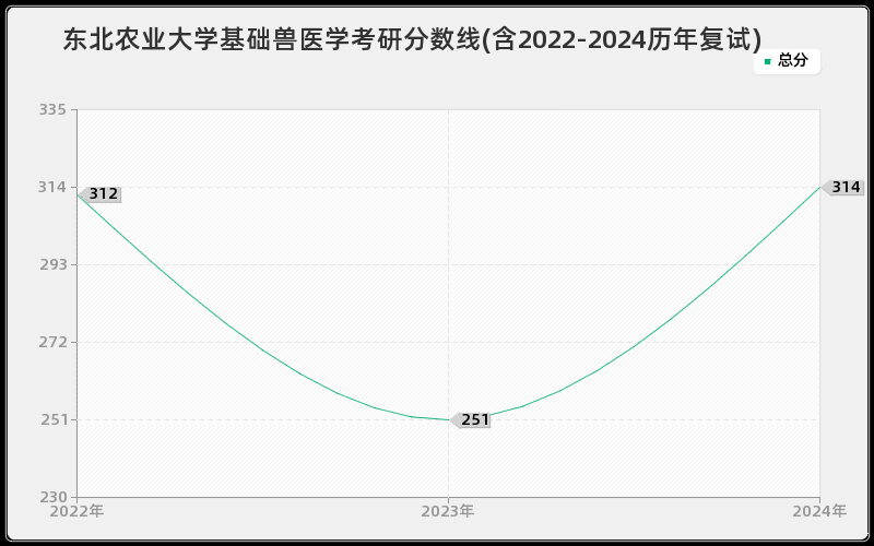 东北农业大学基础兽医学考研分数线(含2022-2024历年复试)