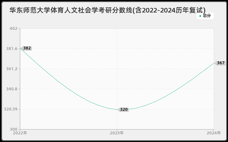 华东师范大学体育人文社会学考研分数线(含2022-2024历年复试)