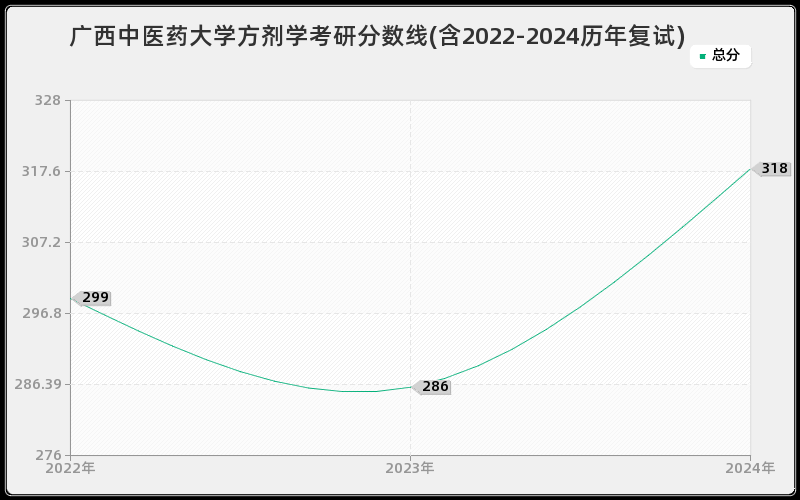 广西中医药大学方剂学考研分数线(含2022-2024历年复试)