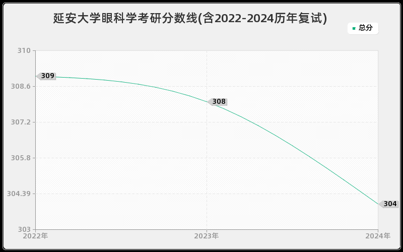 延安大学眼科学考研分数线(含2022-2024历年复试)