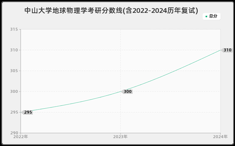 中山大学地球物理学考研分数线(含2022-2024历年复试)