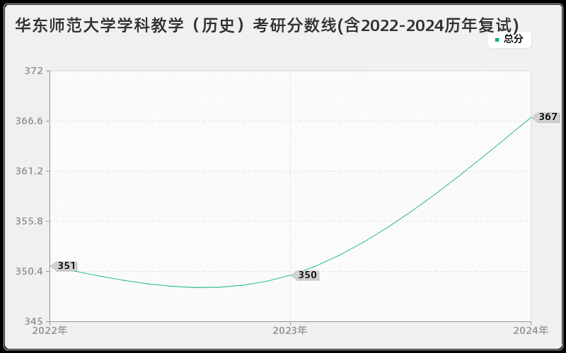 华东师范大学学科教学（历史）考研分数线(含2022-2024历年复试)