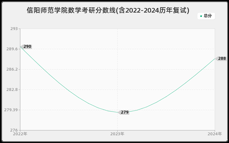 信阳师范学院数学考研分数线(含2022-2024历年复试)