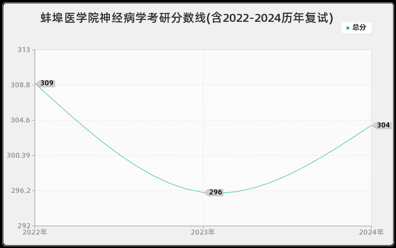 蚌埠医学院神经病学考研分数线(含2022-2024历年复试)