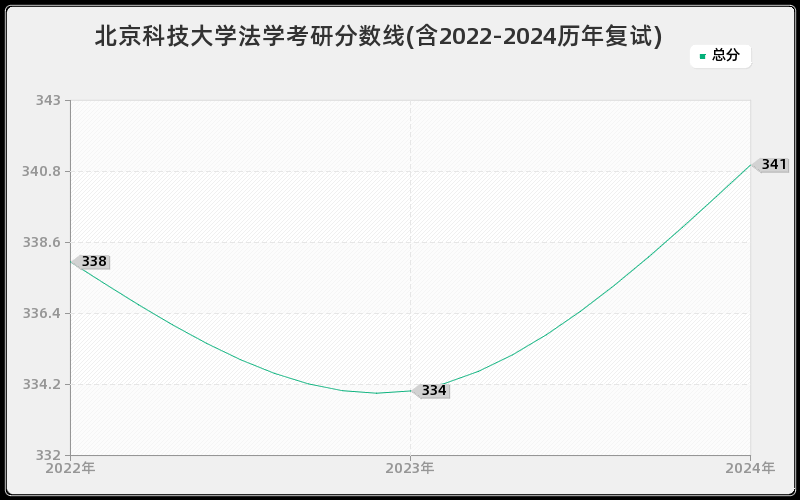 北京科技大学法学考研分数线(含2022-2024历年复试)