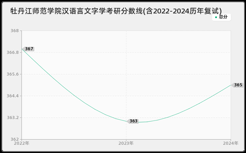 牡丹江师范学院汉语言文字学考研分数线(含2022-2024历年复试)