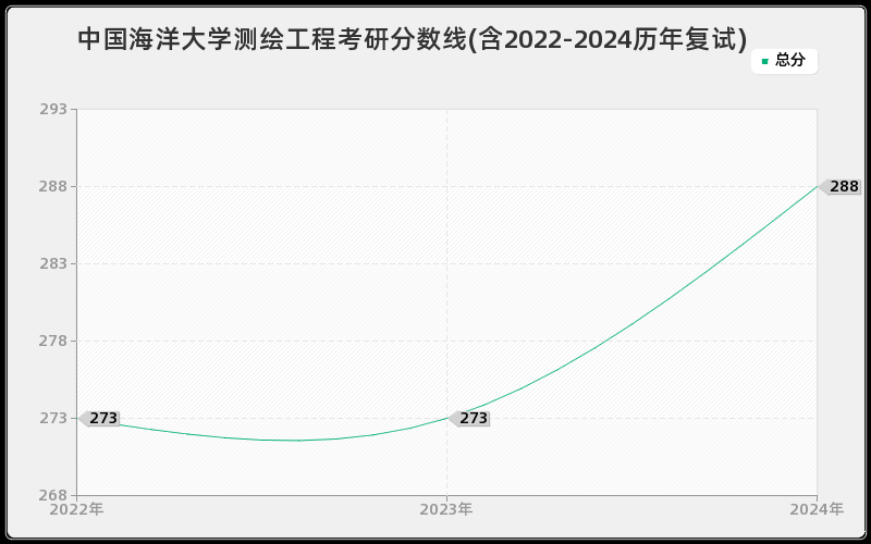 中国海洋大学测绘工程考研分数线(含2022-2024历年复试)