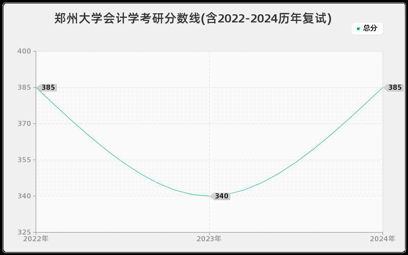 郑州大学会计学考研分数线(含2022-2024历年复试)