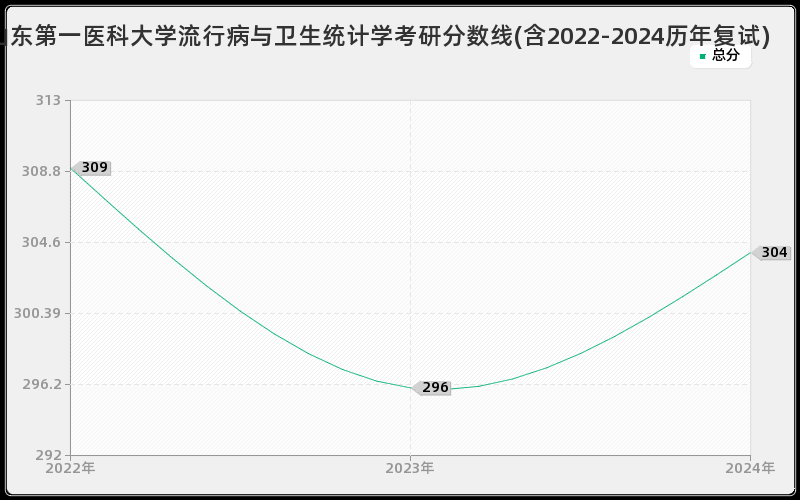 山东第一医科大学流行病与卫生统计学考研分数线(含2022-2024历年复试)