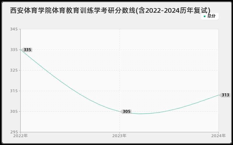 西安体育学院体育教育训练学考研分数线(含2022-2024历年复试)