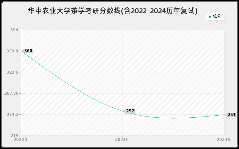 华中农业大学茶学考研分数线(含2022-2024历年复试)