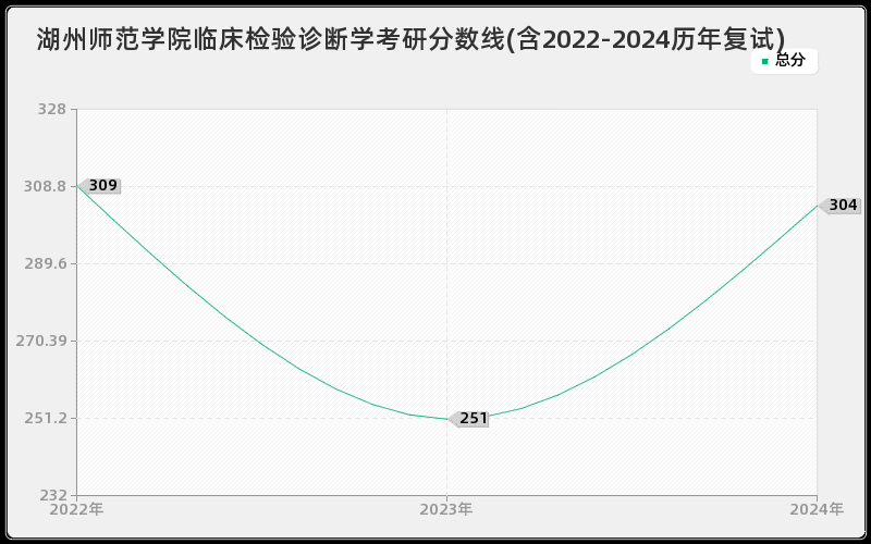 湖州师范学院临床检验诊断学考研分数线(含2022-2024历年复试)