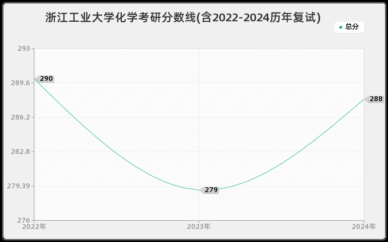 浙江工业大学化学考研分数线(含2022-2024历年复试)