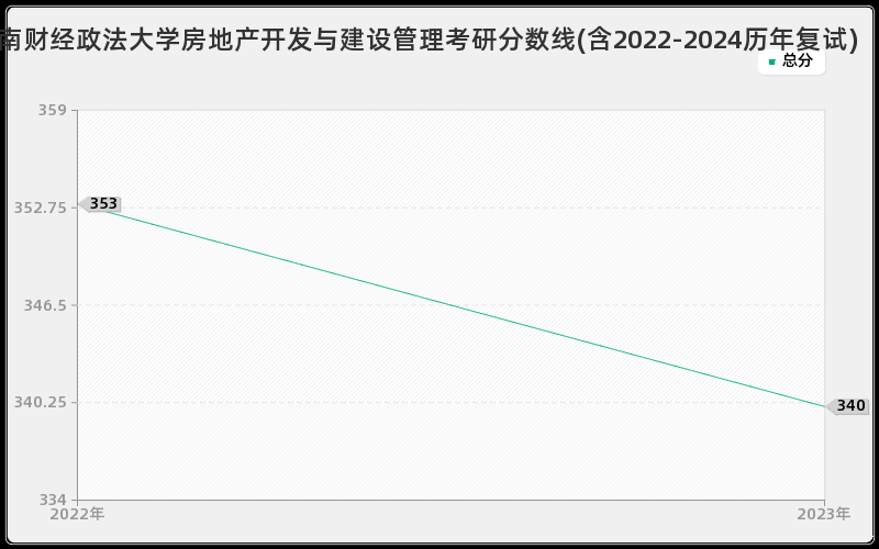 河南财经政法大学房地产开发与建设管理考研分数线(含2022-2024历年复试)