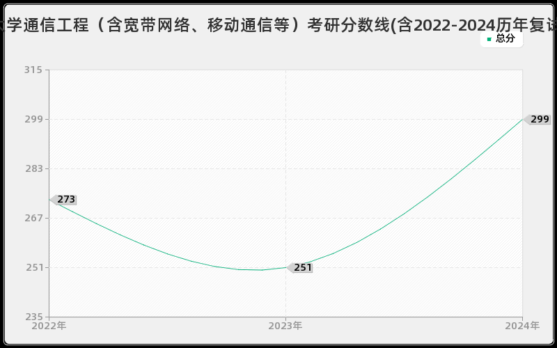 聊城大学通信工程（含宽带网络、移动通信等）考研分数线(含2022-2024历年复试)