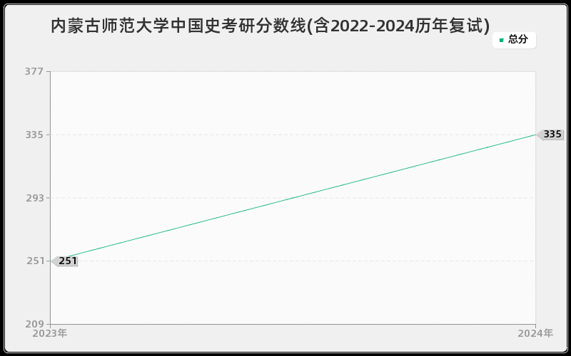 内蒙古师范大学中国史考研分数线(含2022-2024历年复试)