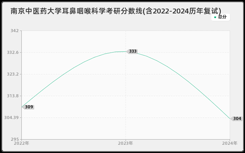 南京中医药大学耳鼻咽喉科学考研分数线(含2022-2024历年复试)