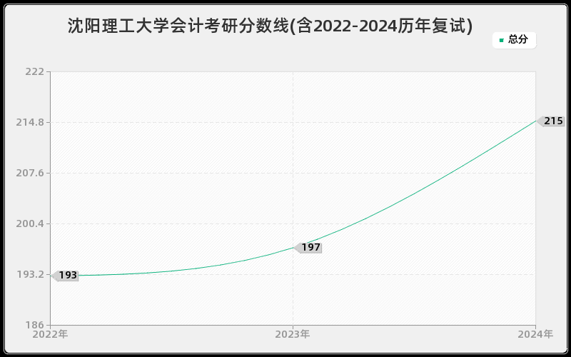 沈阳理工大学会计考研分数线(含2022-2024历年复试)