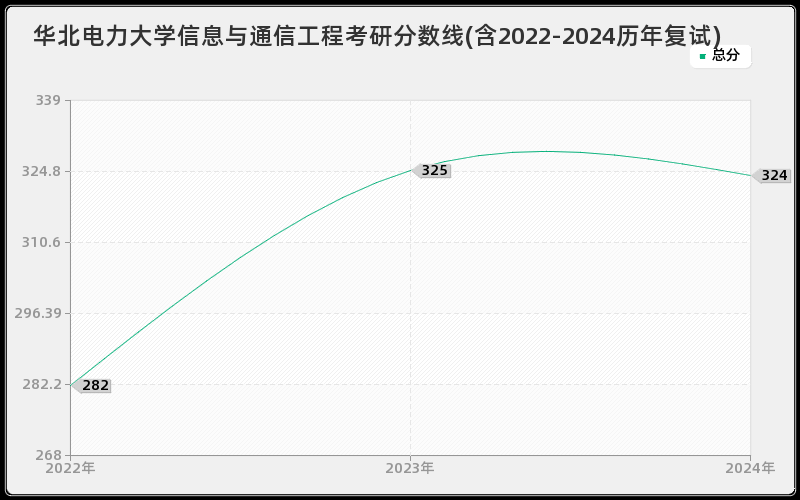 华北电力大学信息与通信工程考研分数线(含2022-2024历年复试)