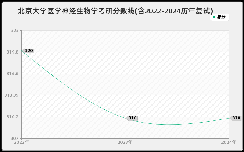 北京大学医学神经生物学考研分数线(含2022-2024历年复试)