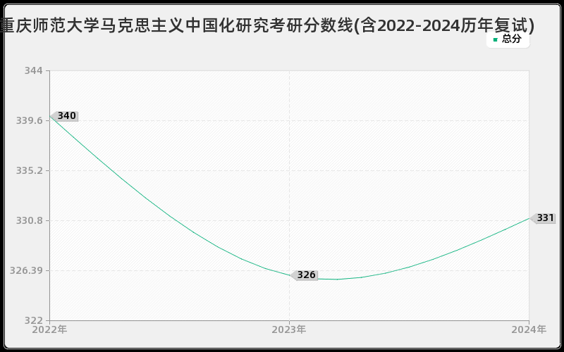 重庆师范大学马克思主义中国化研究考研分数线(含2022-2024历年复试)