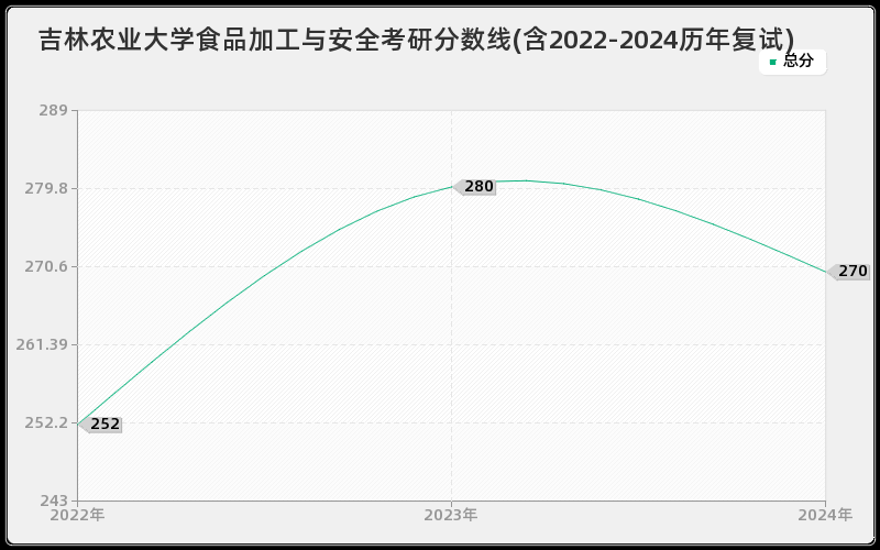 吉林农业大学食品加工与安全考研分数线(含2022-2024历年复试)