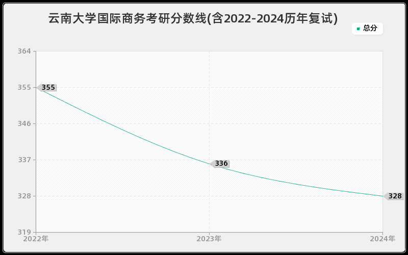 云南大学国际商务考研分数线(含2022-2024历年复试)