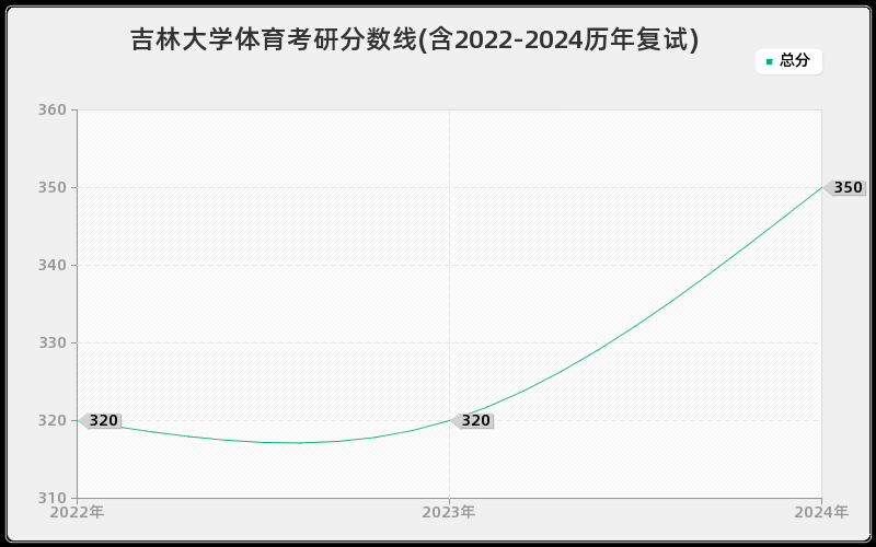 吉林大学体育考研分数线(含2022-2024历年复试)