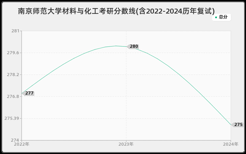 南京师范大学材料与化工考研分数线(含2022-2024历年复试)