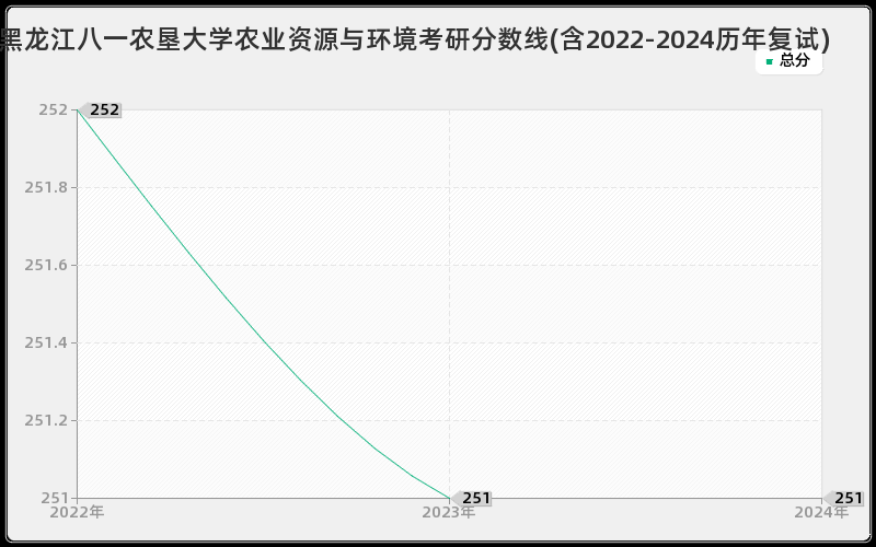 黑龙江八一农垦大学农业资源与环境考研分数线(含2022-2024历年复试)