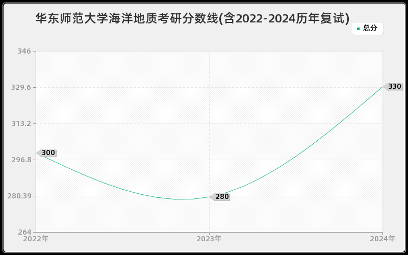 华东师范大学海洋地质考研分数线(含2022-2024历年复试)